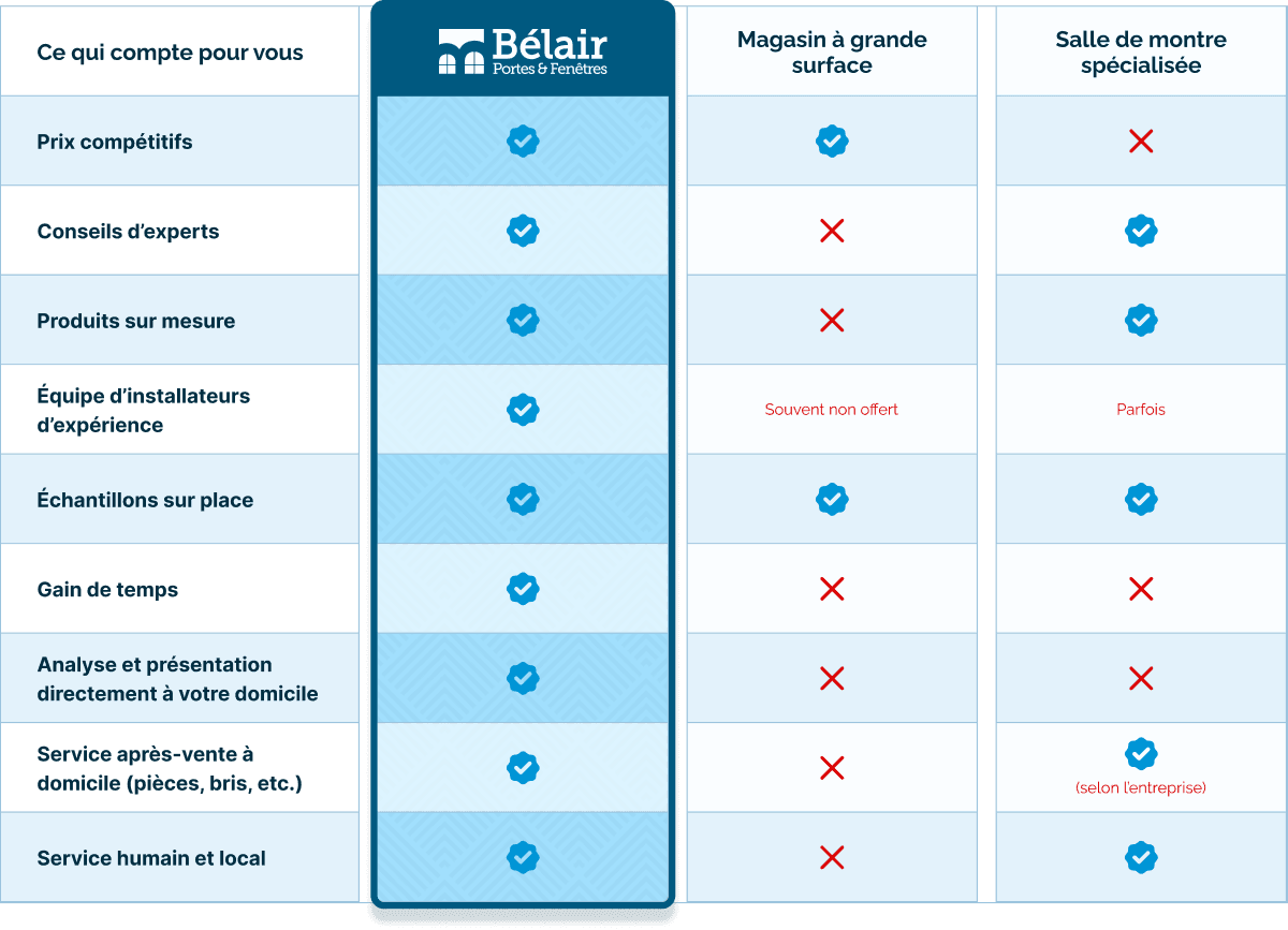 Tableau comparatif des competiteurs.
